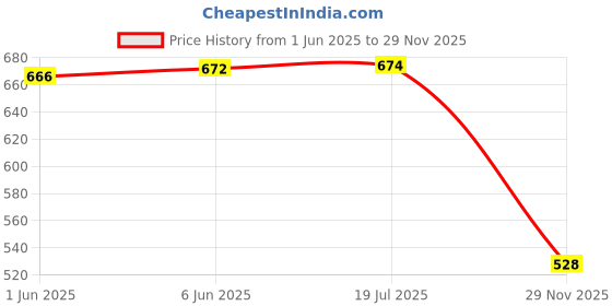 flipkart.com IJJA BP70A camera Camera Battery Charger Price History Graph from 1 Jun 2025 to 29 Nov 2025