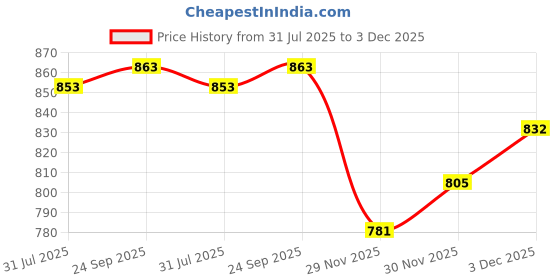 flipkart.com IJJA camera cover D5300 for nikon camera silicone protective cover with screen tempered glass Professional Silicone Rubber Camera Case Cover Detachable Protective for Nikon D5300 (Camouflage) Camera Bag Price History Graph from 31 Jul 2025 to 3 Dec 2025