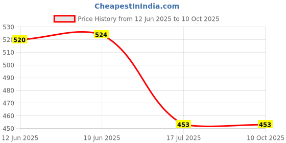 flipkart.com IJJA Camera shoulder neck strap for EOS Can-on Strap Price History Graph from 12 Jun 2025 to 10 Oct 2025