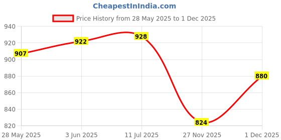 flipkart.com IJJA Camera silicone body protective camera case compatible with canon EOS(R) Camera Bag Price History Graph from 28 May 2025 to 1 Dec 2025