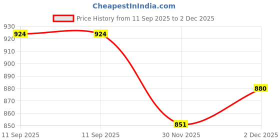 flipkart.com IJJA Camera Silicone Protective Camera Case Cover Compatible with Nikon D5300 Camera Bag Price History Graph from 11 Sep 2025 to 30 Nov 2025