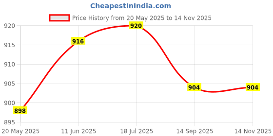 flipkart.com IJJA Camera Silicone Protective Camera Case Cover Compatible with Sony A6500 BlackCamera Bag Price History Graph from 20 May 2025 to 12 Nov 2025