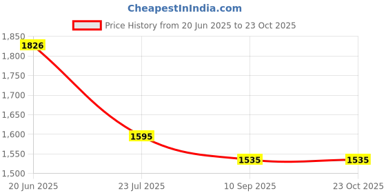 flipkart.com IJJA Combo LPE10 Camera Battery Charger with cableCamera Battery Charger Price History Graph from 20 Jun 2025 to 23 Oct 2025