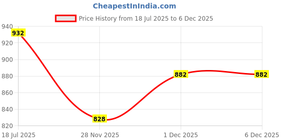 flipkart.com IJJA D3500 Silicone rubber protective body case cover for Nikon D3500 Camera Bag Price History Graph from 18 Jul 2025 to 5 Dec 2025