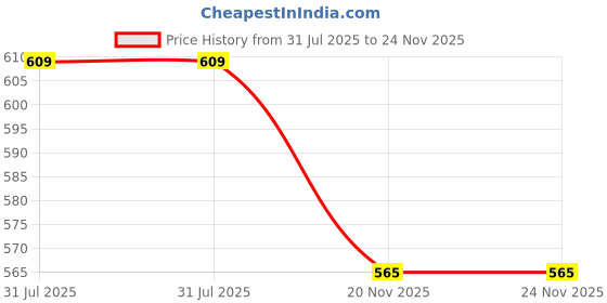 flipkart.com IJJA DMW-BLG-10 camera battery charger Camera Battery Charger Price History Graph from 31 Jul 2025 to 24 Nov 2025