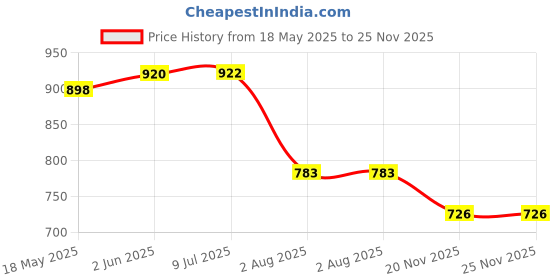 flipkart.com IJJA DMW-BTC-10 camera charger compatible for Panasonic camera battery chargerCamera Battery Charger Price History Graph from 18 May 2025 to 24 Nov 2025