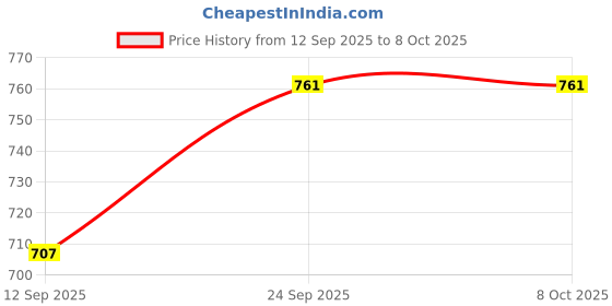 flipkart.com IJJA EN-EL5 rechargeable lithium-ion camera battery for Nik. Camera Camera Battery Charger Price History Graph from 12 Sep 2025 to 8 Oct 2025