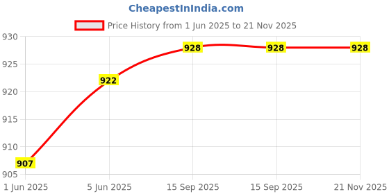flipkart.com IJJA EOS R6 silicone body protective case cover for EOS R6 Camera Bag Price History Graph from 1 Jun 2025 to 21 Nov 2025