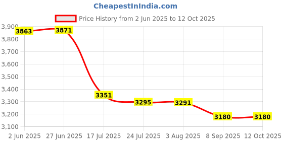 flipkart.com IJJA FZ100 Lithium-ion rechargeable Camera Battery Charger Price History Graph from 2 Jun 2025 to 12 Oct 2025