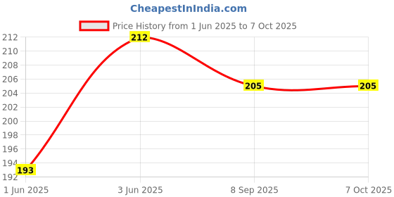 flipkart.com IJJA LC 67mm Snap on Lens Cap for all DSLR camera lens having 67 filter thread only.Lens Cap Price History Graph from 1 Jun 2025 to 7 Oct 2025