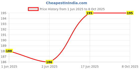 flipkart.com IJJA LC 72mm Snap on Lens Cap for all DSLR camera lens having 72 filter thread only.Lens Cap Price History Graph from 1 Jun 2025 to 7 Oct 2025