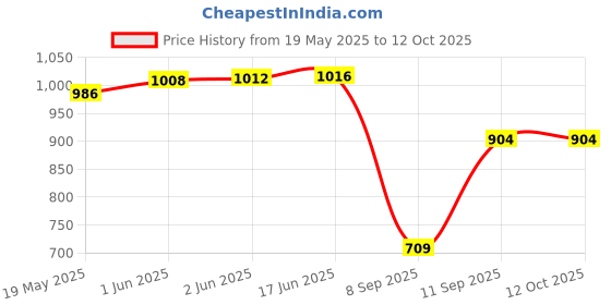 flipkart.com IJJA LI-50B Rechargeable Lithium-Ion Camera battery for olympusCamera Battery Charger Price History Graph from 19 May 2025 to 12 Oct 2025