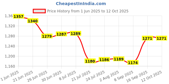 flipkart.com ijja LP-E10 Lithium-ion camerawith cable compatible with canon With Eos 1100D, 1200D, 1300D, Eos Kiss X50, Kiss X70, Eos Rebel T3, T5, T6Battery ijja Price History Graph from 1 Jun 2025 to 12 Oct 2025