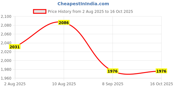 flipkart.com IJJA LP-E12 Dummy Battery with USB DC Power Cable Input Compatible with canon Cameras Camera Battery Charger Price History Graph from 2 Aug 2025 to 16 Oct 2025