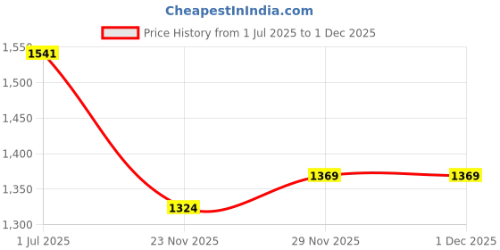 flipkart.com IJJA LP-E8 camera Charger with battery and cable - for Rebel T3i, T2i, T4i, T5i, EOS 600D, 550D, 650D, 700D, Kiss X5, X4, Kiss X6, LC-E8E Camera BatteryCamera Battery Charger Price History Graph from 1 Jul 2025 to 1 Dec 2025