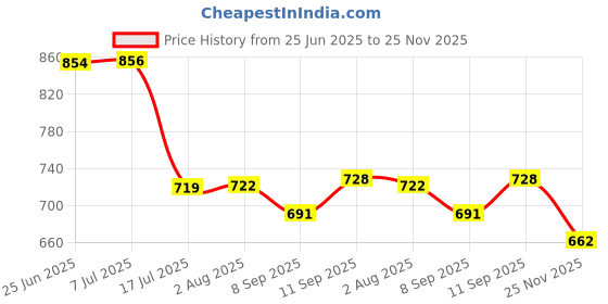 flipkart.com IJJA LPE-10 camera charger with power cable compatible for Canon EOS 1100D 1200D 1300D, Rebel T3 T5 T6, Kiss X50 X70 X80 SLR/DSLR Camera Battery ChargerCamera Battery Charger Price History Graph from 25 Jun 2025 to 25 Nov 2025