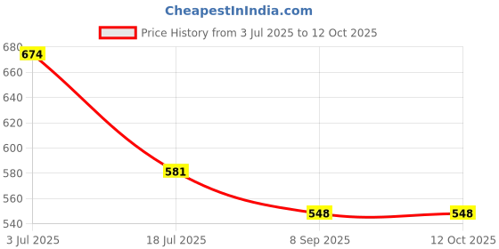 flipkart.com IJJA LPE10 charger for EOS 1100D 1200D 1300D, Rebel T3 T5 T6, Kiss X50 X70 X80 Camera Battery Charger Price History Graph from 3 Jul 2025 to 12 Oct 2025