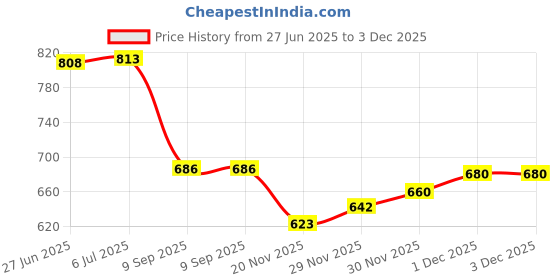 flipkart.com IJJA MH-24 Quick Charger for EN-EL14 Battery charger Compatible with Nikon D3100 DSLR D5100 DSLR and P7000Camera Battery Charger Price History Graph from 27 Jun 2025 to 3 Dec 2025