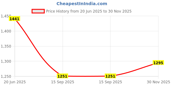 flipkart.com IJJA Nb-11l Camera charger With battery and cable pack compatible with Canon DSLR cameraCamera Battery Charger Price History Graph from 20 Jun 2025 to 30 Nov 2025