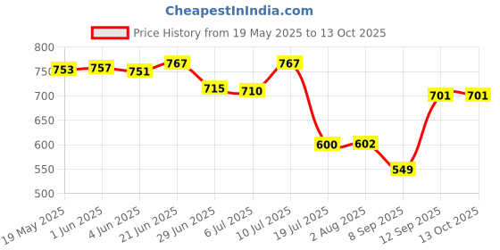 flipkart.com IJJA NB-11L Lithium-ion Rechargeable camera battery Pack compatible with canon camera chargerCamera Battery Charger Price History Graph from 19 May 2025 to 13 Oct 2025