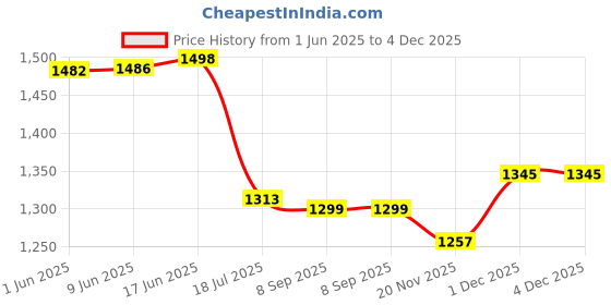 flipkart.com IJJA NB-2L Battery for Canon Digital Rebel XT, Digital Rebel XTi, EOS 350D, EOS 400DCamera Battery Charger Price History Graph from 1 Jun 2025 to 4 Dec 2025