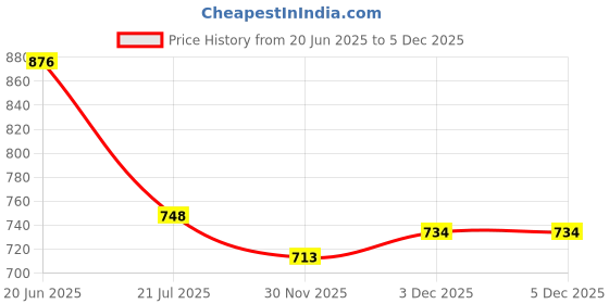 flipkart.com IJJA NB-6L camera rechargeable Litium-ion battery compatible for Can. camerasCamera Battery Charger Price History Graph from 20 Jun 2025 to 4 Dec 2025