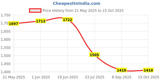 flipkart.com IJJA NB-7L camera rechargeable battery Compatible with EOS canonCamera Battery Charger Price History Graph from 21 May 2025 to 15 Oct 2025