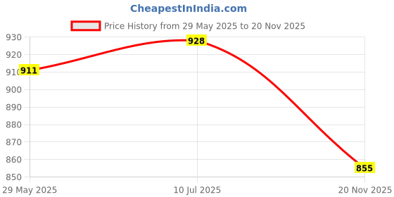 flipkart.com IJJA nikon D5600/D5500 Camera cover camera silicone cover with screen tempered glassCamera Bag Price History Graph from 29 May 2025 to 20 Nov 2025