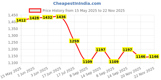 flipkart.com IJJA NP-F770 Pro LED light rechargeable battery with usb type c charger (18200mAh)Camera Battery Charger Price History Graph from 15 May 2025 to 22 Nov 2025