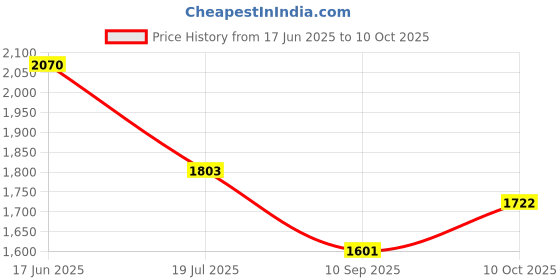flipkart.com IJJA NP-F980 camera rechargeable Lithium battery (39200 Mah) for Camera video lightCamera Battery Charger Price History Graph from 17 Jun 2025 to 10 Oct 2025