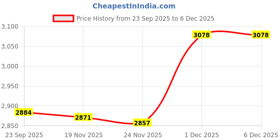 flipkart.com IJJA NP-Fz100 Dummy Battery Power USB Adapter Cable Compatible with Sony CamerasCamera Battery Charger Price History Graph from 23 Sep 2025 to 5 Dec 2025