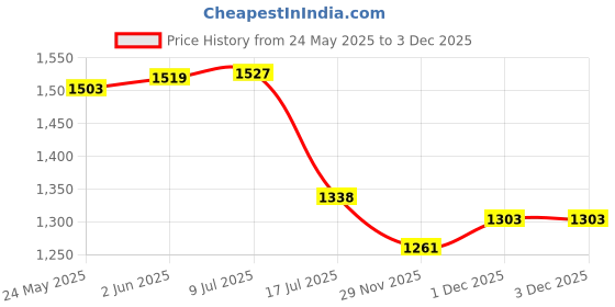 flipkart.com IJJA NP-W126 Rechargeable camera battery pack compatible for Fujifilm camera chargerCamera Battery Charger Price History Graph from 24 May 2025 to 1 Dec 2025