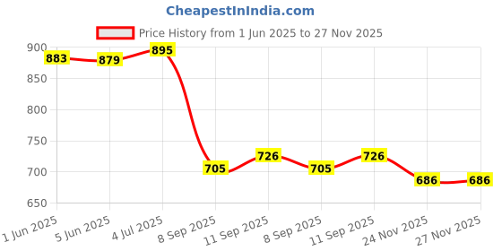 flipkart.com IJJA ower cable compatible wiIJJA LPE-10 camera charger with Canon EOS 1100D 1200D 1300D, Rebel T3 T5 T6, Kiss X50 X70 X80 SLR/DSLR Camera Camera Battery Charger (Black)Camera Battery Charger Price History Graph from 1 Jun 2025 to 27 Nov 2025