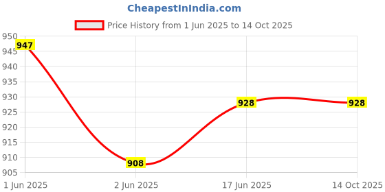 flipkart.com IJJA Smart LCD Cell Ultra Fast Charger for AA and AAA Ni-mh Rechargeable BatteriesCamera Battery Charger Price History Graph from 1 Jun 2025 to 13 Oct 2025