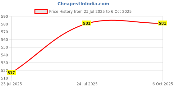 flipkart.com IJJA VBK-360 Camera chargerCamera Battery Charger Price History Graph from 23 Jul 2025 to 5 Oct 2025