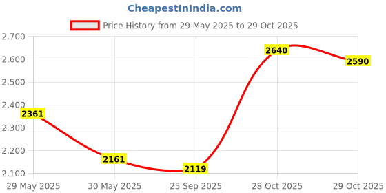 flipkart.com ikonic professional IK-CRLUP-19MM-GREY Hair Curler ikonic professional Price History Graph from 29 May 2025 to 29 Oct 2025