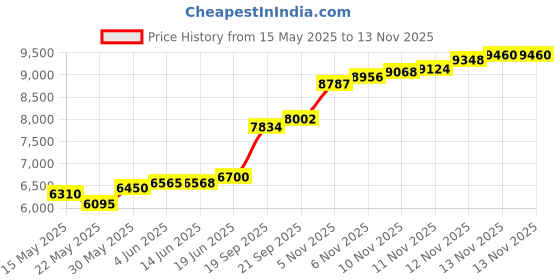 flipkart.com aspect bullion & refinery Ik Onkar B-7PG S 999 50 g Silver Coin aspect bullion & refinery Price History Graph from 15 May 2025 to 12 Nov 2025