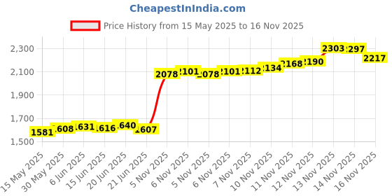 flipkart.com aspect bullion & refinery Ik Onkar U-PKG S 999 10 g Silver Coin aspect bullion & refinery Price History Graph from 15 May 2025 to 16 Nov 2025