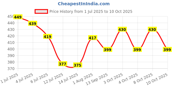 flipkart.com ik store lumiglow Study Lamp ik store Price History Graph from 1 Jul 2025 to 10 Oct 2025