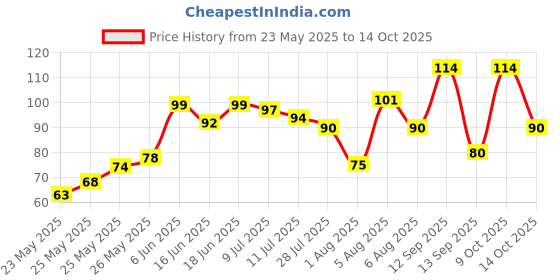 flipkart.com freemans IK316 Measurement Tape freemans Price History Graph from 23 May 2025 to 14 Oct 2025