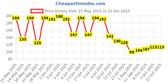 flipkart.com freemans IK519 Measurement Tape freemans Price History Graph from 15 May 2025 to 14 Oct 2025