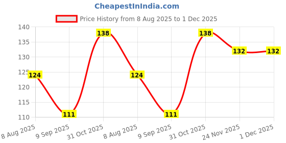flipkart.com freemans IK519_UV Measurement Tape freemans Price History Graph from 8 Aug 2025 to 30 Nov 2025