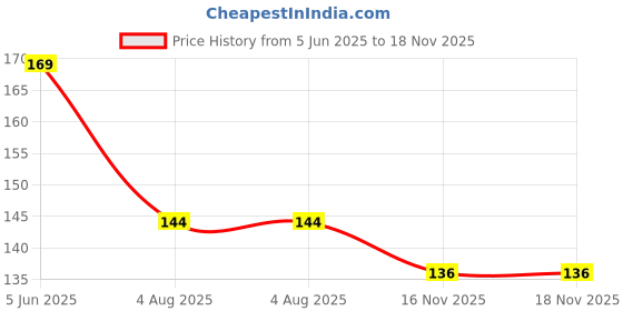 flipkart.com ikaa Cotton 120 GSM Bath, Hand, Face Towel ikaa Price History Graph from 5 Jun 2025 to 17 Nov 2025