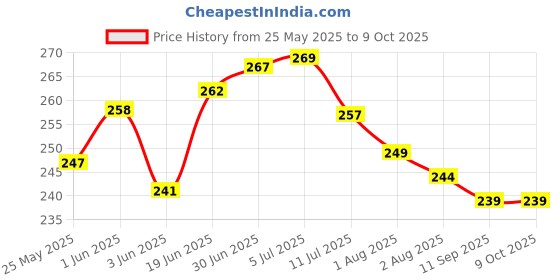 flipkart.com ikaa Cotton Infants Washable CRADLE GREEN Mosquito Net ikaa Price History Graph from 25 May 2025 to 9 Oct 2025