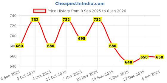 flipkart.com ikaa IKKA RABBIT PRINT BABY CRADLE(THOTIL) PURE COTTON 50 INC X 60 INCH ikaa Price History Graph from 8 Sep 2025 to 3 Jan 2026