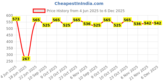 flipkart.com ikaa PLAIN CRADLE 100% PURE COTTON (THOOLI) ikaa Price History Graph from 4 Jun 2025 to 6 Dec 2025