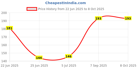 flipkart.com iKACHA DK-19 Camera Eyecup Price History Graph from 22 Jun 2025 to 8 Oct 2025
