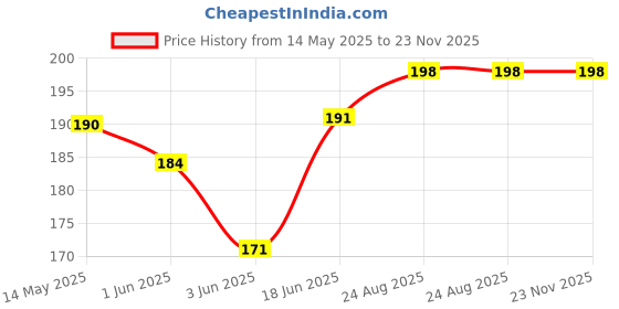 flipkart.com iKACHA EG Camera Eyecup Price History Graph from 14 May 2025 to 22 Nov 2025