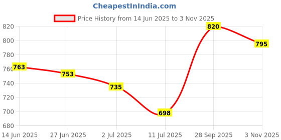 flipkart.com ikagi Women Heels Sandal ikagi Price History Graph from 14 Jun 2025 to 3 Nov 2025