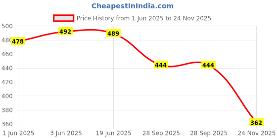 flipkart.com ikagi Women Wedges Sandal ikagi Price History Graph from 1 Jun 2025 to 24 Nov 2025